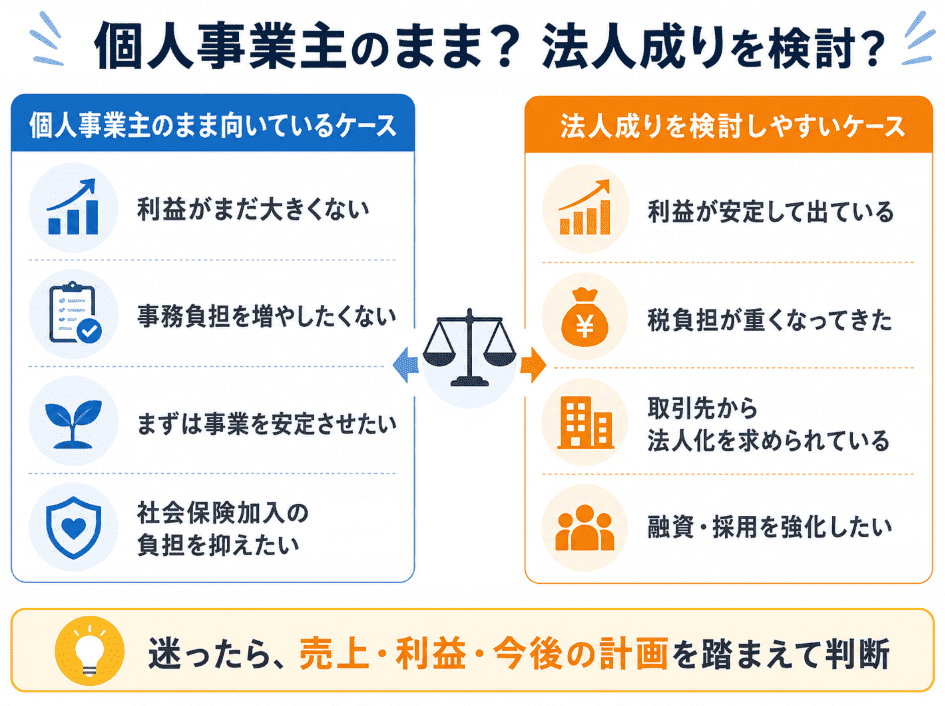 売上1,000万円を超えた場合に法人成りするか個人事業主のままにするかの判断基準の図 