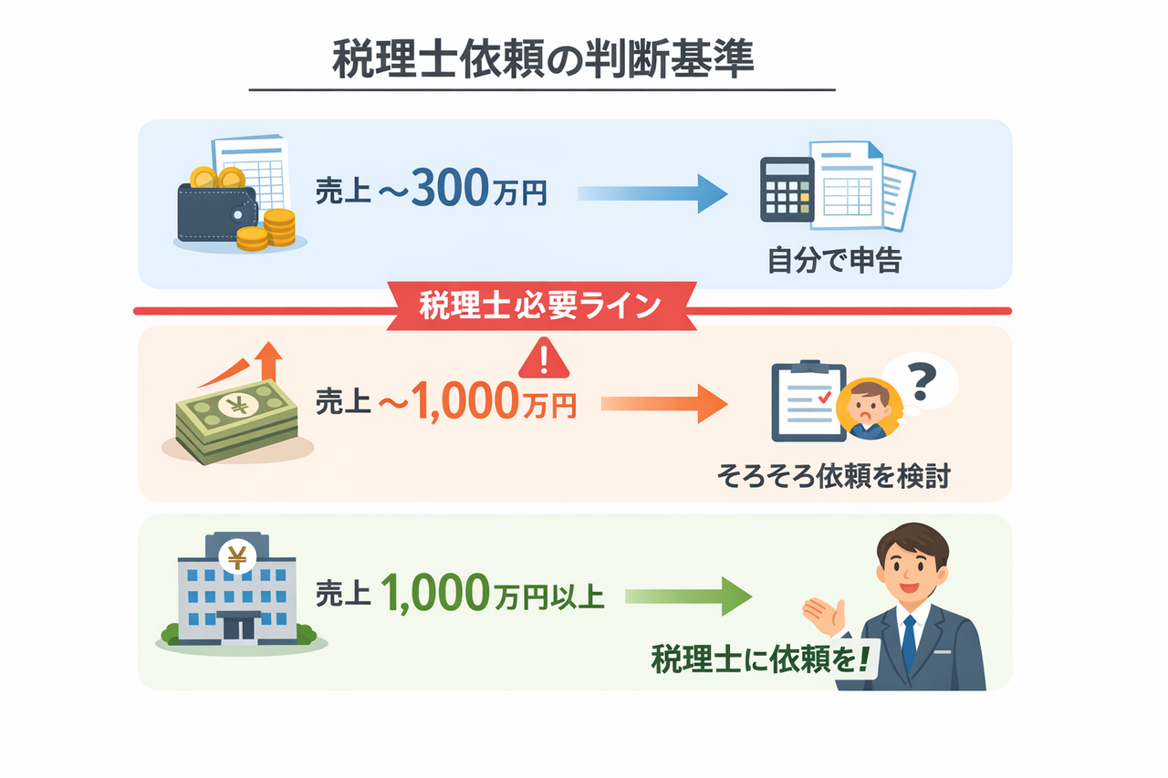 税理士への依頼の判断基準（売上別）